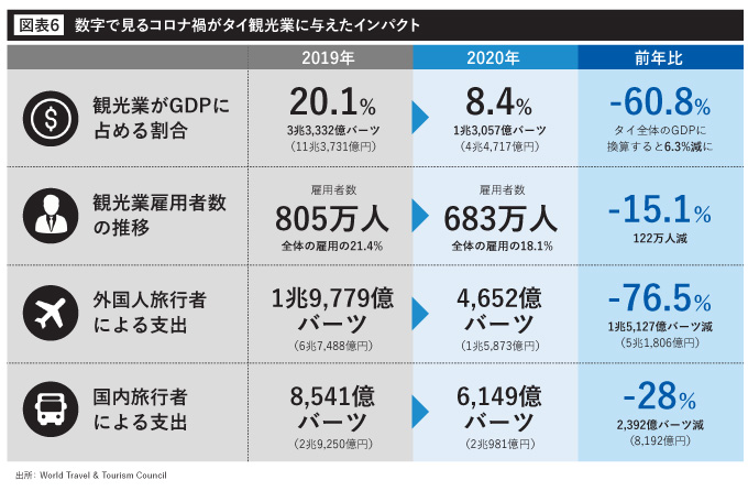 数字で見るコロナ禍がタイ観光業に与えたインパクト