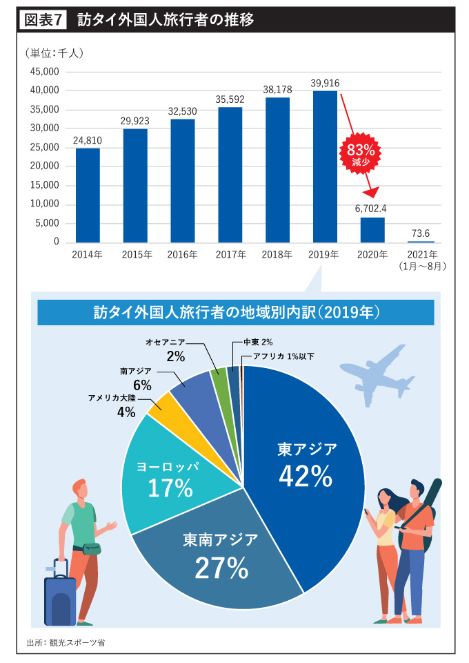 訪タイ外国人旅行者の推移