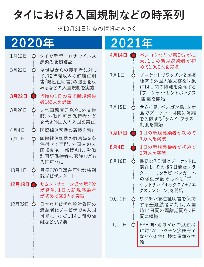 タイにおける入国規制などの時系列