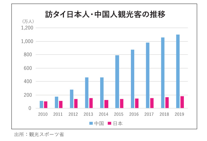 訪タイ日本人・中国人観光客の推移