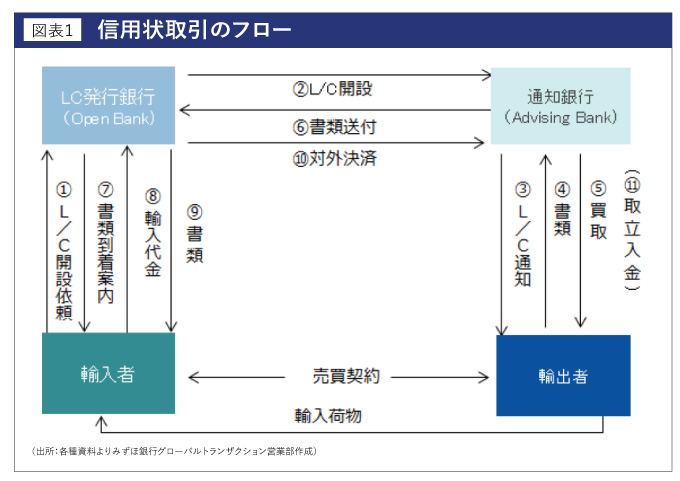 信用状取引のフロー