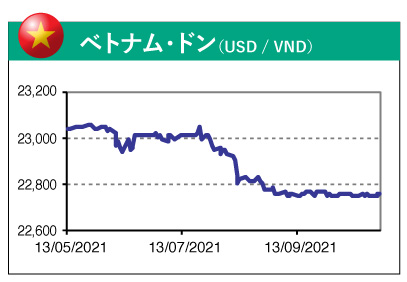 ベトナム・ドン（USD / VND）