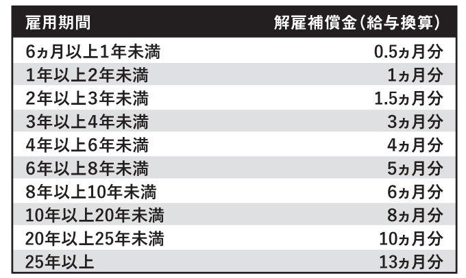 解雇補償金