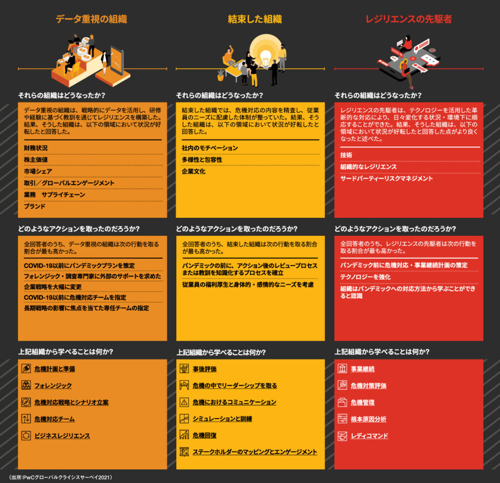 PwCが実施したグローバルクライシスサーベイ2021