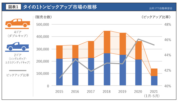 タイの1トンピックアップ市場の推移
