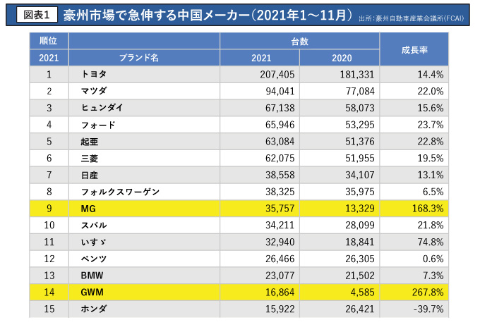 豪州市場で急伸する中国メーカー（2021年1～11月）