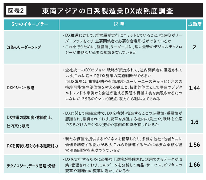 東南アジアの日系製造業DX成熟度調査