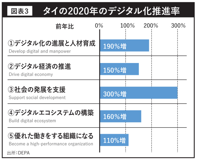 タイの2020年のデジタル化推進率　