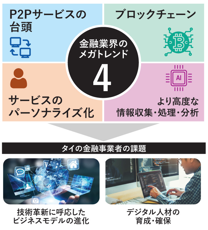 金融業界のメガトレンド