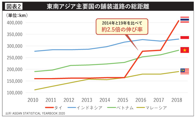 東南アジア主要国の舗装道路の総距離