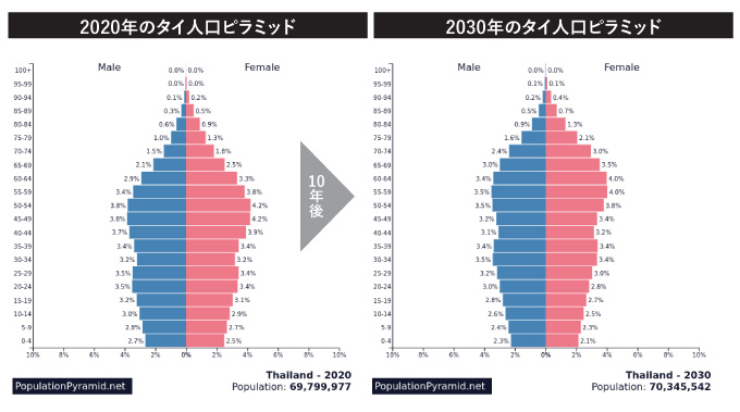 タイ人口ピラミッド