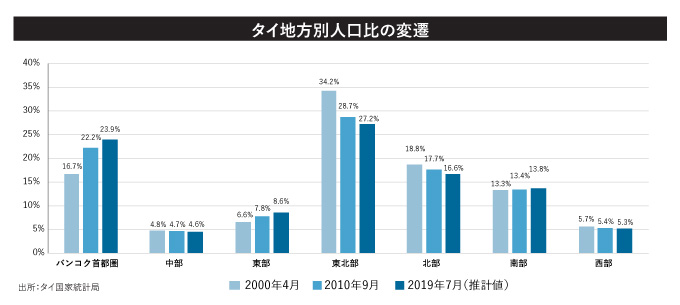 タイ地方別人口比の変遷