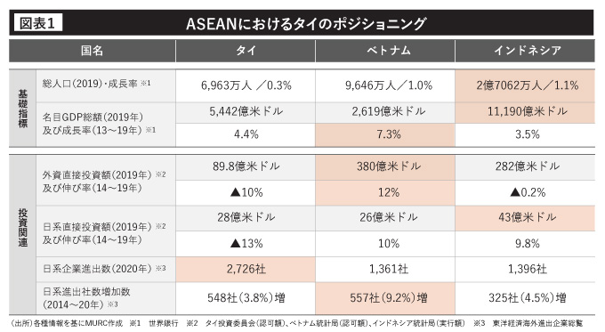 ASEANにおけるタイのポジショニング