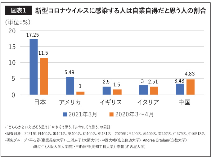 新型コロナウイルスに感染する人は自業自得だと思う人の割合