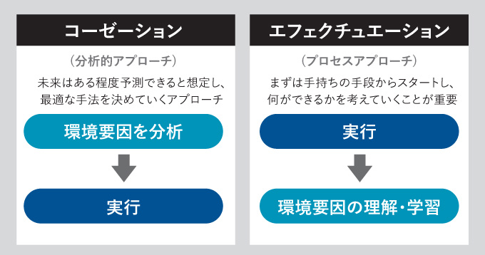 コーゼーションとエフェクチュエーション