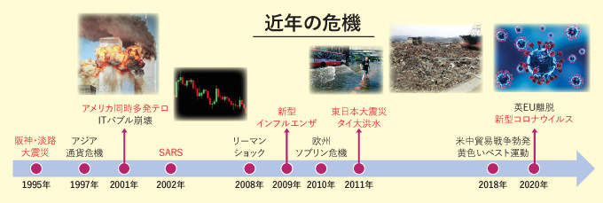 近年の危機