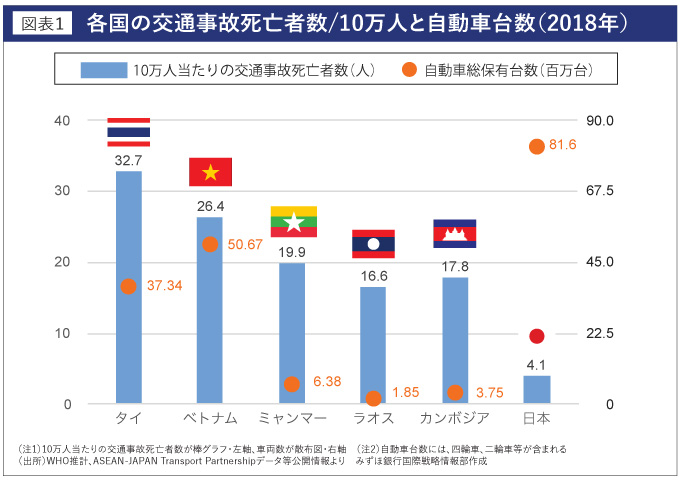 各国の交通事故死亡者数/10万人と自動車台数（2018年）