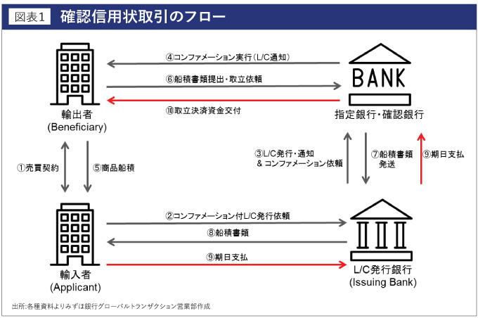 確認信用状取引のフロー