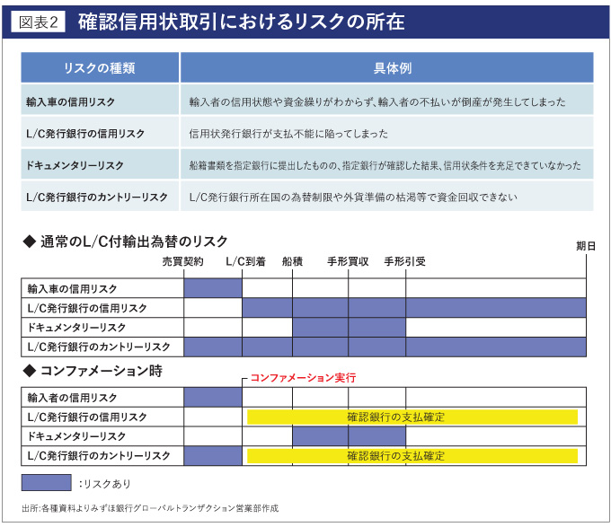 確認信用状取引におけるリスクの所在