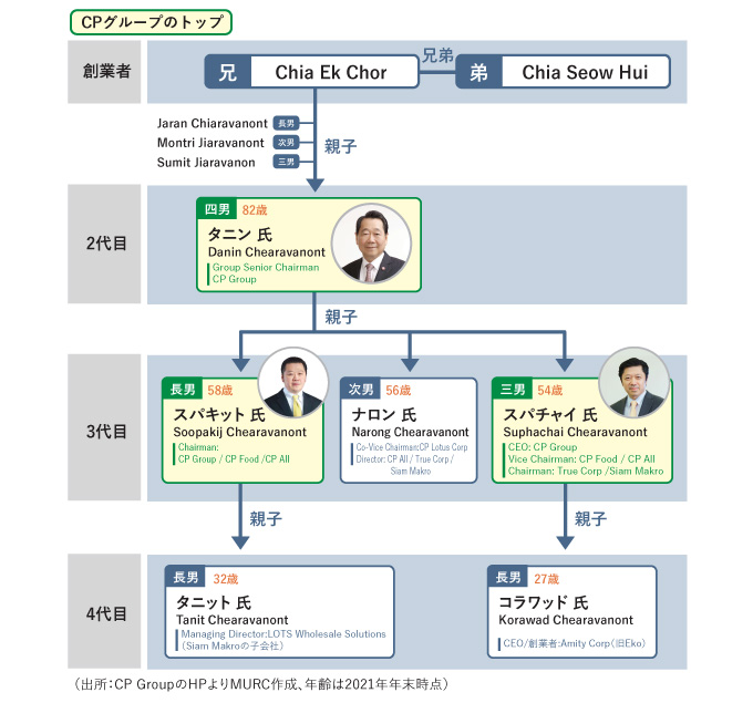 CPグループファミリー構図