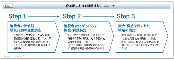 変革期における戦略検討アプローチ