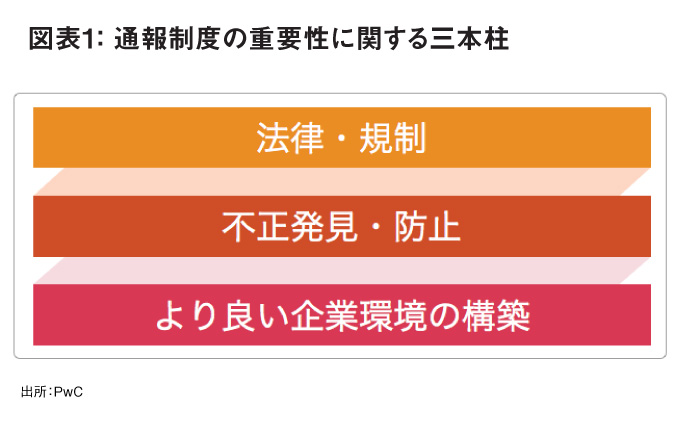 通報制度の重要性に関する三本柱