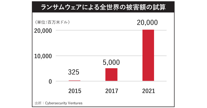 ランサムウェアによる全世界の被害額の試算