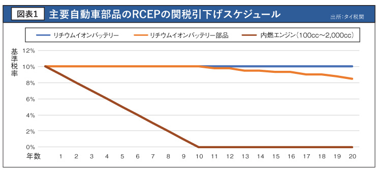 主要自動車部品のRCEPの関税引下げスケジュール