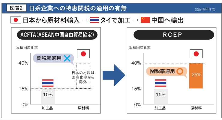 日系企業への特恵関税の適用の有無