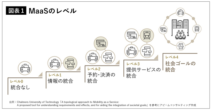 MaaSのレベル