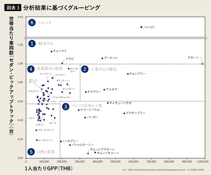 分析結果に基づくグルーピング