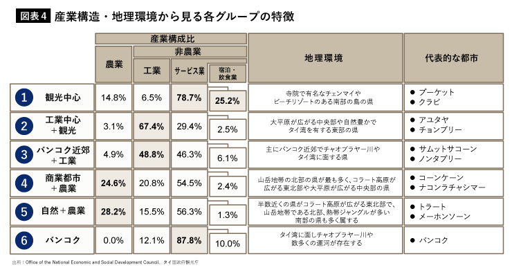 産業構造・地理環境から見る各グループの特徴