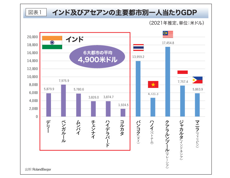 インド及びアセアンの主要都市別一人当たりGDP