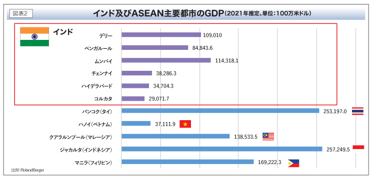 インド及びASEAN主要都市のGDP（2021年推定、単位：100万米ドル）