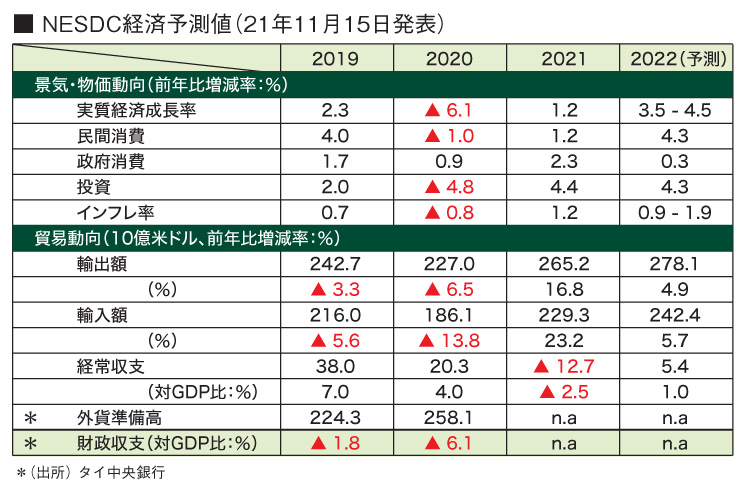 ■ NESDC経済予測値（21年11月15日発表）