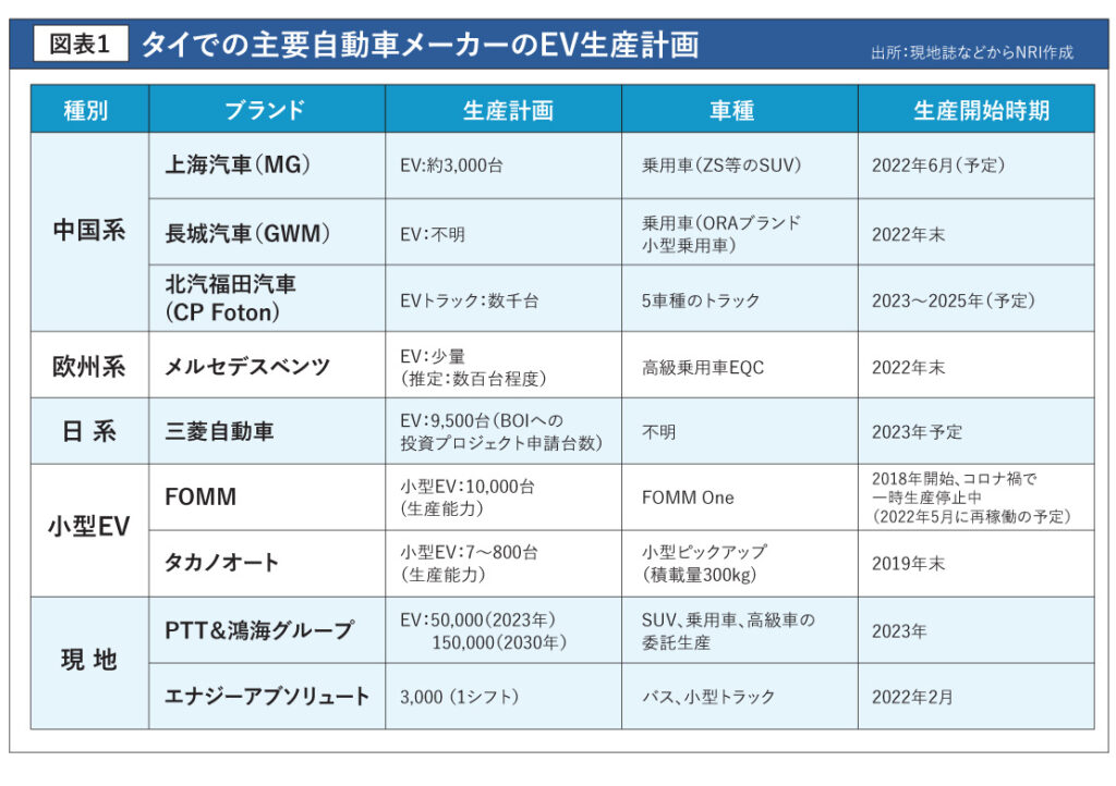 タイでの主要自動車メーカーのEV生産計画
