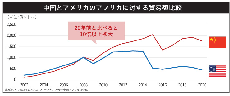 中国とアメリカのアフリカに対する貿易額比較