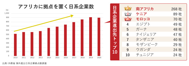 アフリカに拠点を置く日系企業数