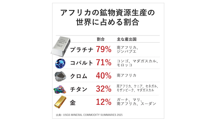 アフリカの鉱物資源生産の 世界に占める割合