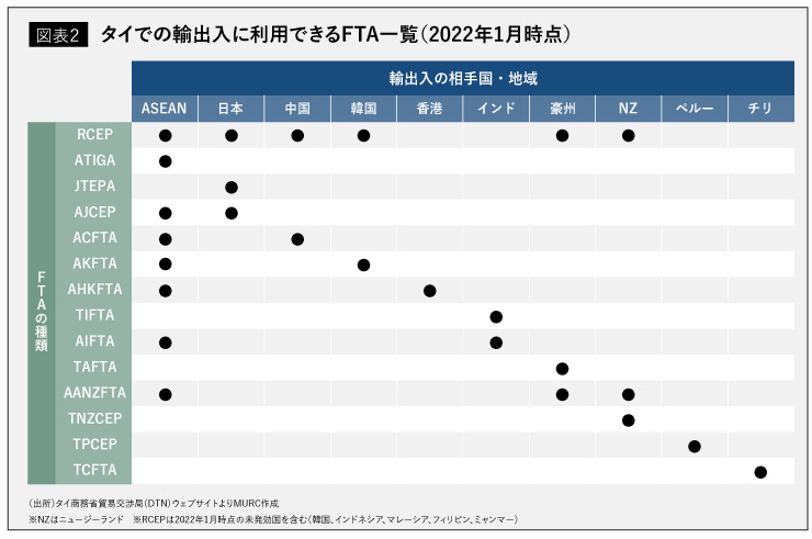 タイでの輸出入に利用できるFTA一覧（2022年1月時点）