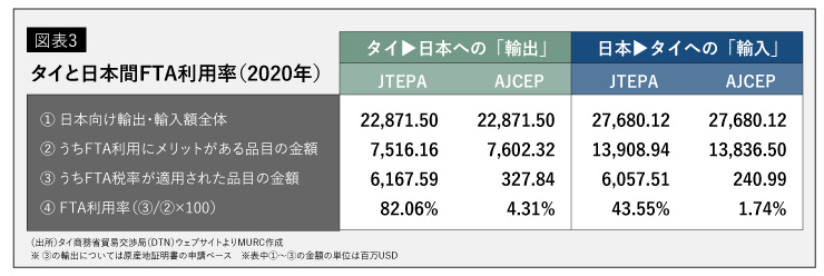 タイと日本間FTA利用率（2020年）