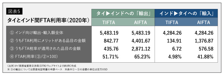 タイとインド間FTA利用率（2020年）