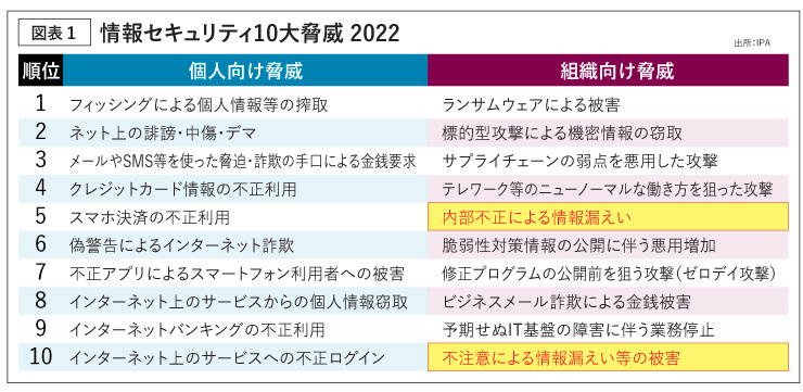 情報セキュリティ10大脅威 2022