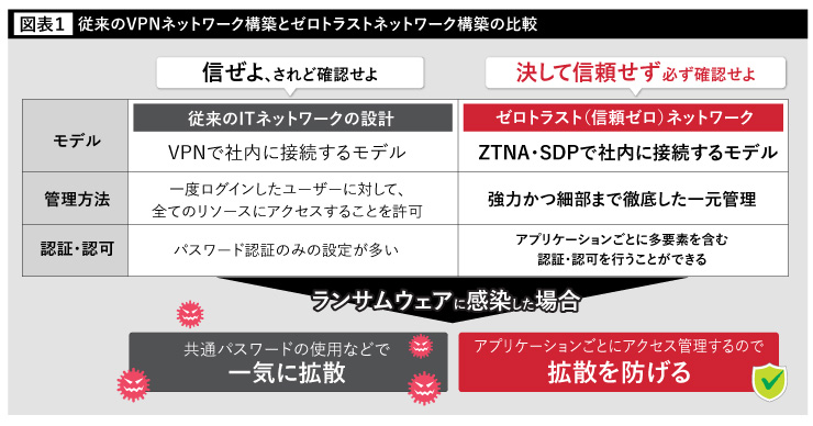 従来のVPNネットワーク構築とゼロトラストネットワーク構築の比較