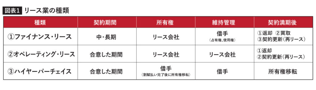 リース業の種類