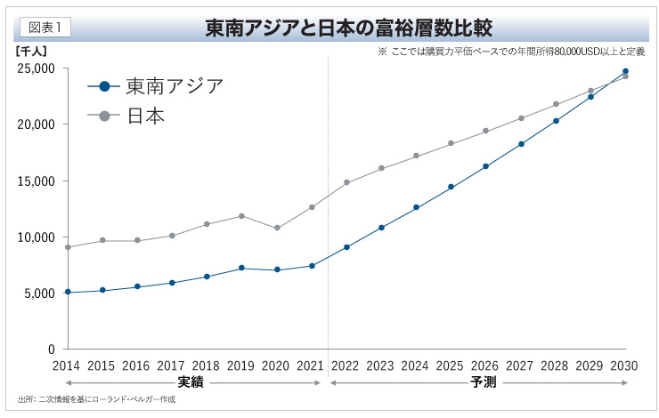 東南アジアと日本の富裕層数比較