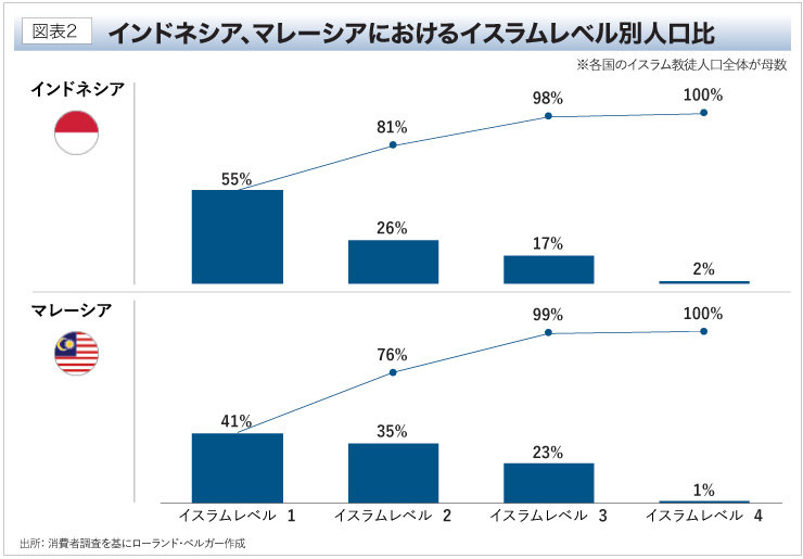 インドネシア、マレーシアにおけるイスラムレベル別人口比