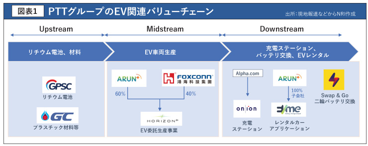 PTTグループのEV関連バリューチェーン