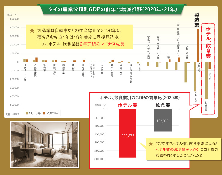 タイの産業分類別GDPの前年比増減推移(2020年・21年)