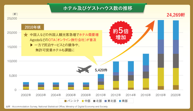 ホテル及びゲストハウス数の推移